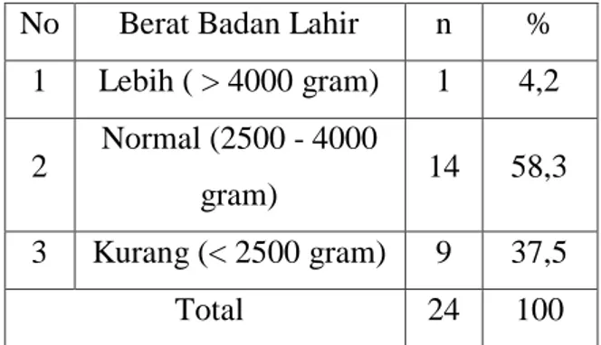 Tabel  4  Distribusi  Frekuensi  Balita  Stuting Berdasarkan Berat Badan Lahir  Di  Wilayah  Kerja  Puskesmas  Teku  Kecamatan  Balantak  Utara  Kabupaten  Banggai Tahun 2014 