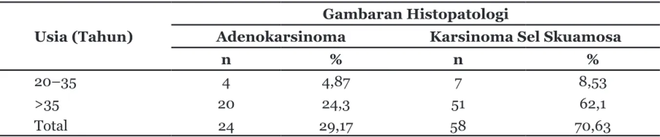 Tabel 3  Karakteristik Pasien Kanker  Serviks berdasar atas Gambaran  Histopatologi