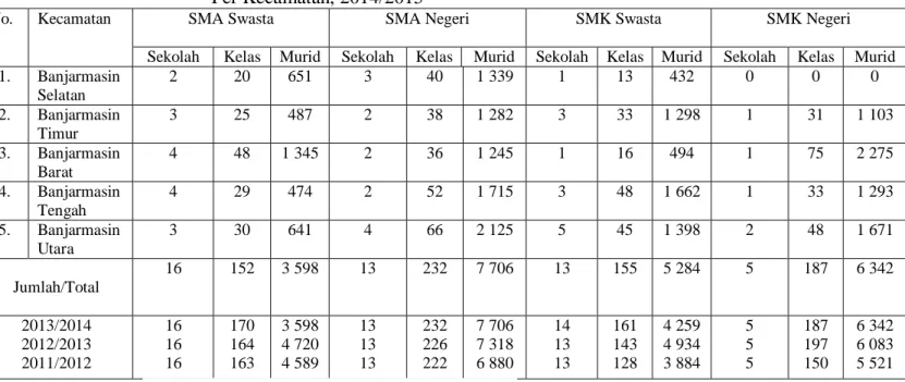Tabel  1  menunjukan  bahwa  dari  5  Kecamatan  yang  ada  di  Kota  Banjarmasin  jumlah  Sekolah  Menengah  Atas  lebih  banyak  terdapat  di  Kecamatan  Banjarmasin  Utara