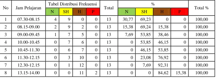 Tabel 48. Distribusi Frekuensi Sensasi Kenyamanan Termal di SMA Banjarmasin Utara  No  Jam Pelajaran   Tabel Distribusi Frekuensi  