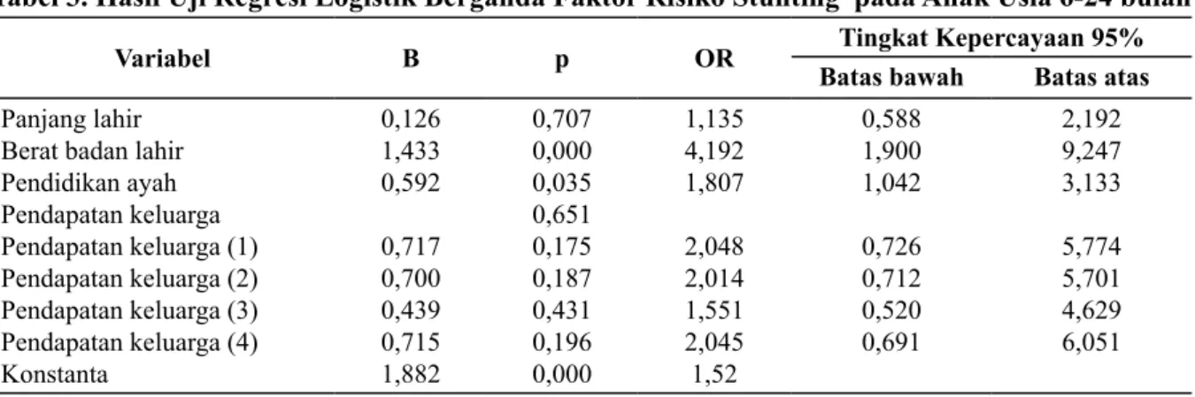 Tabel 3. Hasil Uji Regresi Logistik Berganda Faktor Risiko Stunting  pada Anak Usia 6-24 bulan