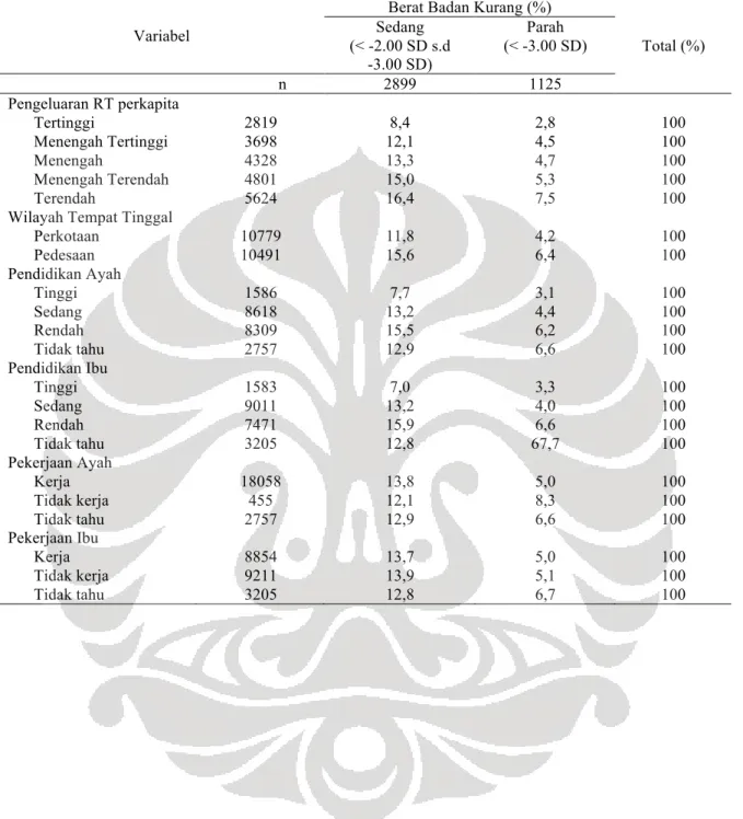Tabel 5 Kejadian Berat Badan Kurang (Underweight) Pada Balita Menurut Karakteristik  Sosial Ekonomi 