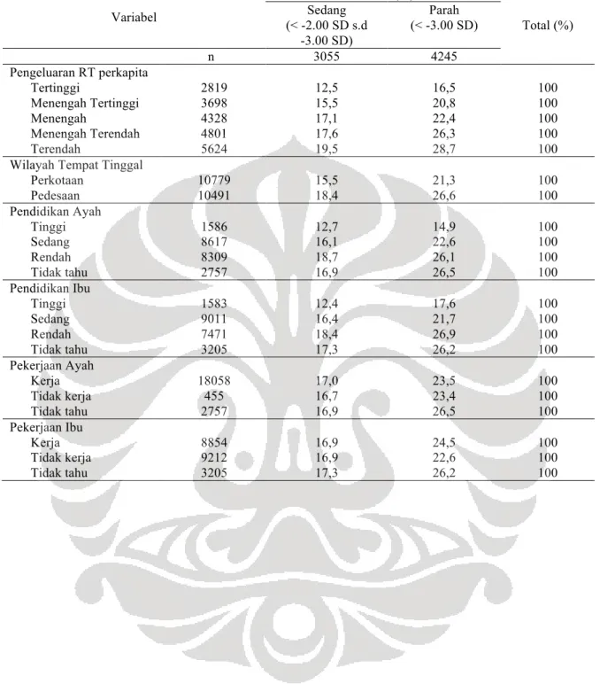 Tabel 3 Kejadian Pendek (Stunting) Pada Balita Menurut Karakteristik Sosial Ekonomi  Variabel  Pendek (%)  Total (%) Sedang (&lt; -2.00 SD s.d  -3.00 SD)  Parah  (&lt; -3.00 SD)                   n                                                           