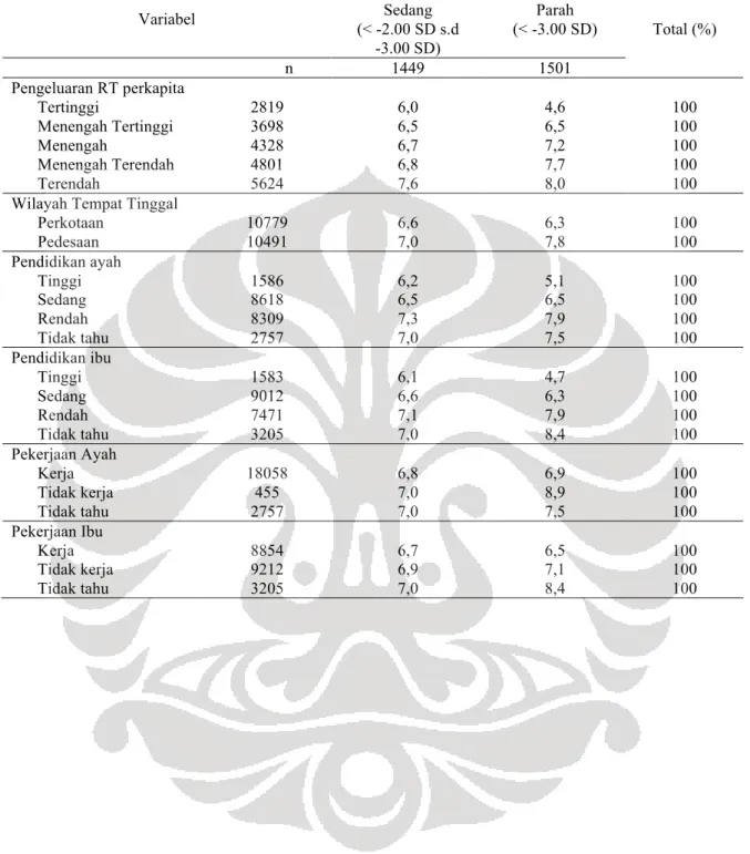 Tabel 4 Kejadian Kurus (Wasting) Pada Balita Menurut Karakteristik Sosial Ekonomi  Variabel  Kurus (%)  Total (%) Sedang (&lt; -2.00 SD s.d  -3.00 SD)  Parah  (&lt; -3.00 SD)                                                                    n  1449  1501 