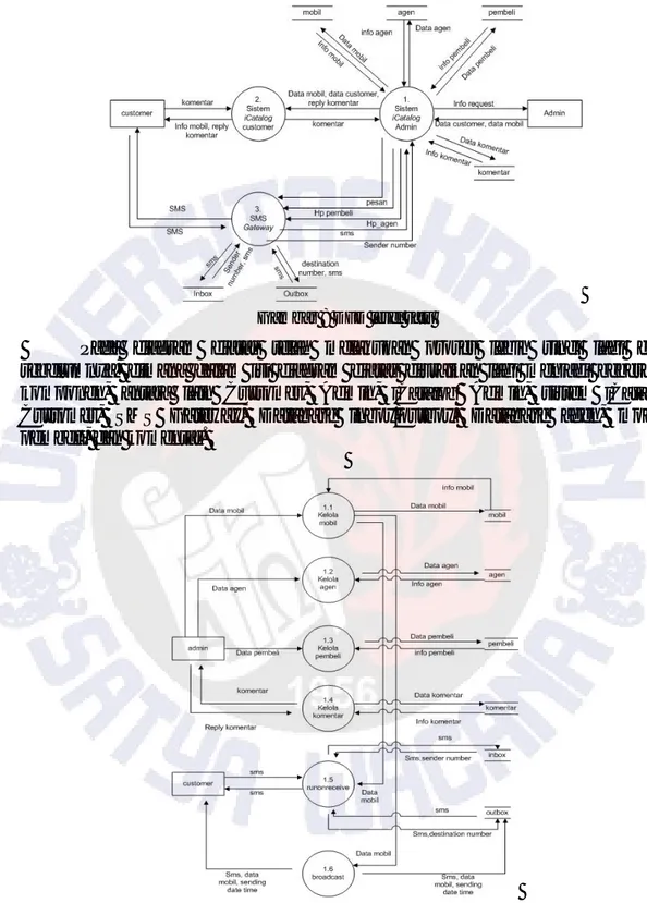 Gambar 9 DFD level 2 sistem ICatalog admin 