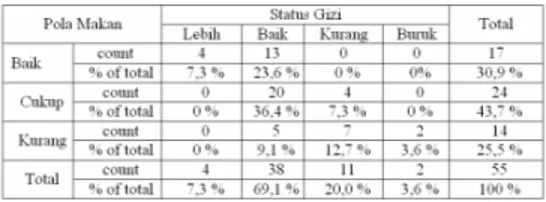 Tabel 4.4     Hasil analisa  korelasi spearman  pola  makan  dengan  status  gizi          balita  di  posyandu  Melati  Desa  Jerukwangi  Kecamatan Kandangan Kabupaten Kediri