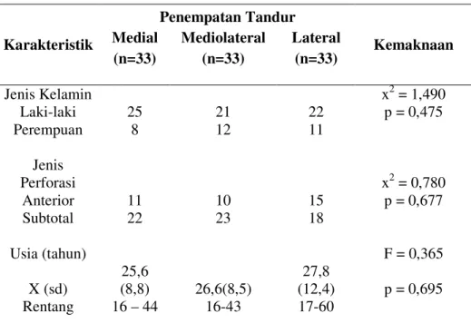 Tabel 3 Homogenitas Karakteristik Subjek  Penempatan Tandur  Medial  Mediolateral  Lateral 