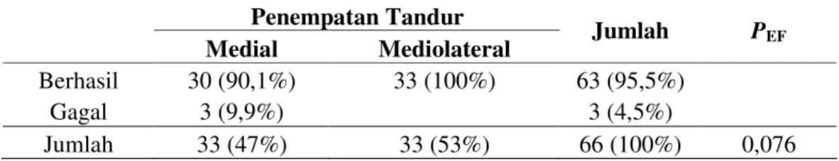 Tabel di atas menunjukkan bahwa dari 99 telinga, keberhasilan miringoplasti  dengan pendekatan medial  sebanyak 30 (90,3%), lateral 27 (81,8%), dan mediolateral  sebanyak 33 (100%)