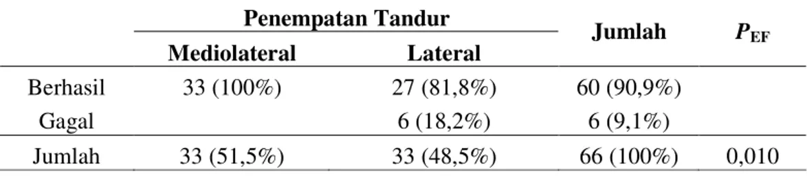 Tabel 6 Perbandingan Hasil Tandur Mediolateral Dengan Lateral 