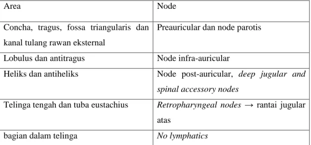 Tabel 2.2. Drainase limfatik telinga (Dhingra, 2007) 