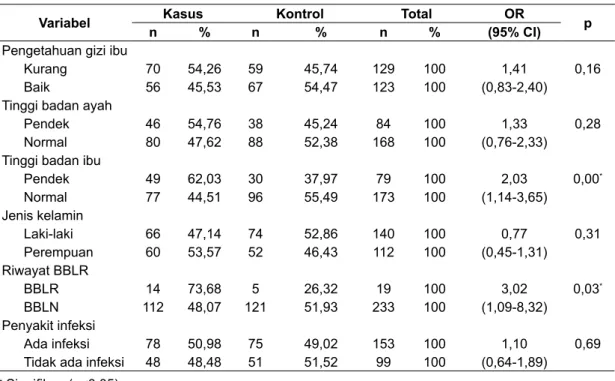 Tabel 4. Analisis bivariat hubungan ketahanan pangan rumah tangga dengan asupan energi  pada baduta usia 6-23 bulan di Kecamatan Sedayu, Bantul, Yogyakarta tahun 2014 Ketahanan pangan rumah tangga Asupan energi