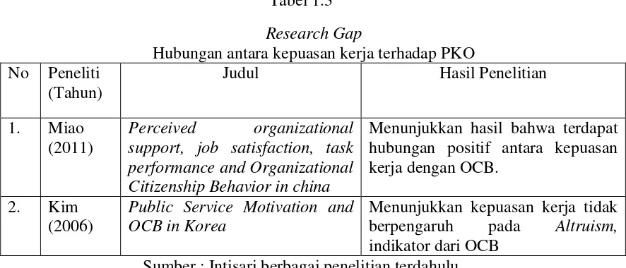 Tabel 1.3 Research Gap 