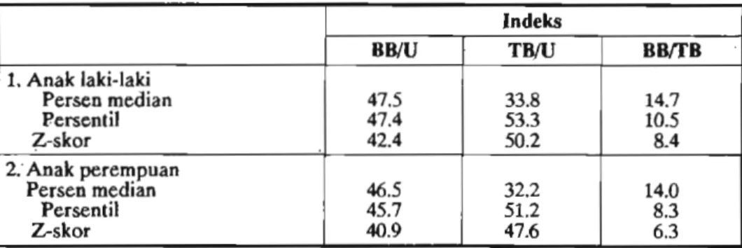 Tabel  1.  Prevalensi  gizikurang  menurut indeks  BBAJ, TBIU, dan BBmB. 