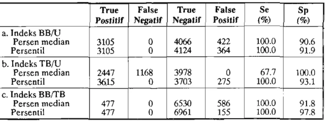Tabel 3.  Nilai sensitifitas dan spesifitas cam persen median, persentil terhadap  cara  2-skor beberapa indeks antrnpometri (anak perempuan)