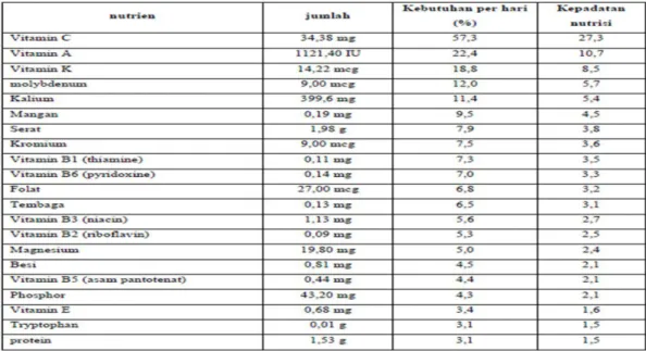 Tabel 2. Kandungan gizi buah tomat segar (matang) tiap 180 gram bahan. 32  2.9.3 Potensi buah tomat sebagai bahan pemutih gigi 