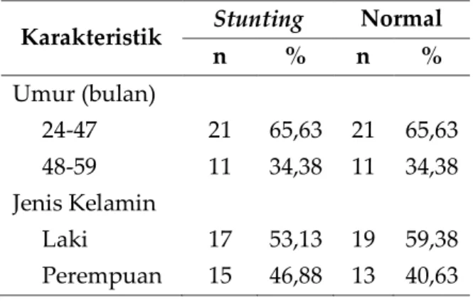 Tabel 1.  Karakteristik  Anak  Balita  Stunting  dan  Normal  di  Wilayah  Kerja  Puskesmas Nusa Penida III 