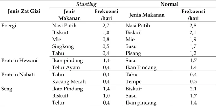 Tabel 4.  Jenis dan Frekuensi Asupan Zat Gizi Kelompok Anak Balita Stunting dan Normal di  Wilayah Kerja Puskesmas Nusa Penida III 