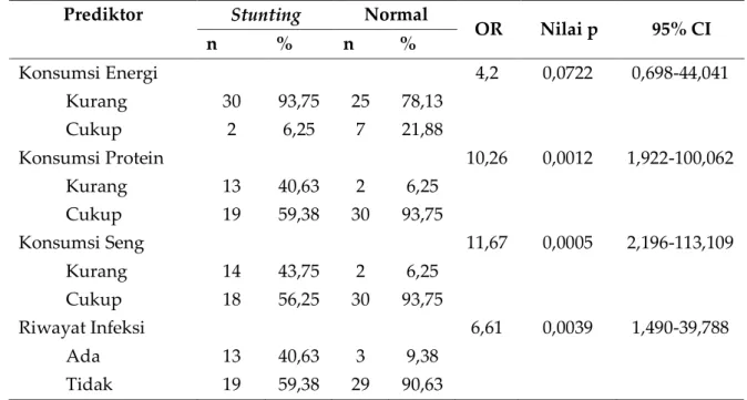 Tabel 5.  Analisis  Pengaruh  Prediktor  Terhadap  Kejadian  Stunting  di  Wilayah  Kerja  Puskesmas Nusa Penida III 