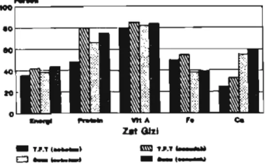 Gambar  2.  Persen konsumsi zat gizi baiita terhadap AKG (WKNP&amp;G 1993) 