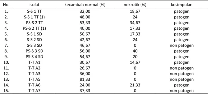 Tabel  2.  Rekapitulasi  Persentase  Nekrotik  dan  Kecambah  Normal  pada  Benih  Padi  dalam  Pengujian  Patogenesitas Isolat Cendawan Endofit 
