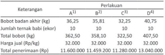 Tabel 8.   Analisis biaya total usaha peternakan babi dengan perlakuan  tasi pignox. Keterangan Perlakuan A 1) B 2) C 3) D 4) Biaya variabel l(Rp) Bibit babi  Pakan  Tenaga kerja  Abodemen listrik 900 Va Abodemen air (PDAM) Total biaya variabel