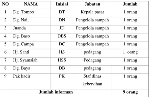 Tabel I : Daftar Informan Penelitian 