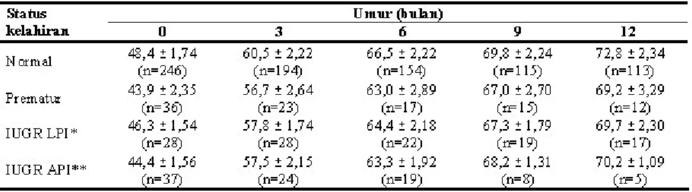 Tabel 2. Rata-rata panjang badan (cm) bayi perempuan menurut kelompok lahir dan umur (bulan)