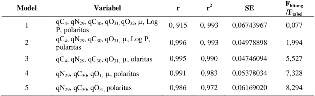 Tabel  5.  Model  persamaan  HKSA  terpilih  hasil  analisis  Multi  Linear  Regression  (MLR)   metode Backward 