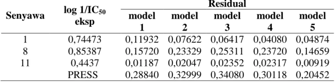 Tabel  6.  Hasil  perhitungan  PRESS  terhadap  model-model  HKSA  metode  backward  menggunakan Microsoft Excel 2003 