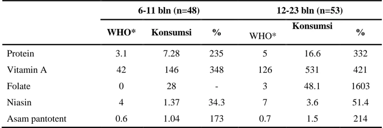 Tabel 6.  Perbandingan konsumsi MP-ASI anak balita (6-23 bln) dengan yang dianjurkan untuk                    Kabupaten Maluku Tenggara Barat 