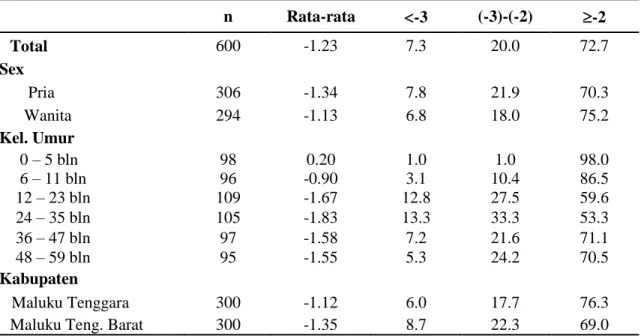 Tabel 2.    Status gizi anak balita berdasarkan berat badan per umur (BB/U) di Kabupaten Maluku  Tenggara dan Maluku Tenggara Barat 