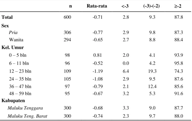Tabel 4.   Status gizi anak balita berdasarkan berat badan per tinggi badan (BB/TB) di Kabupaten                   Maluku Tenggara dan Maluku Tenggara Barat 