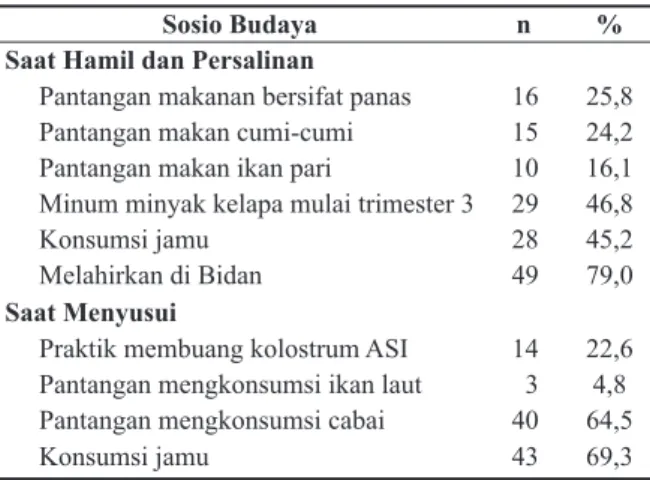Tabel 3.  Distribusi Responden Menurut Sosio Budaya Gizi  di Desa Ujung Piring, Bangkalan Tahun 2016