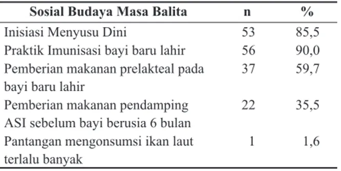 Tabel 4.  Distribusi Responden menurut Sosio Budaya Gizi  Masa Balita
