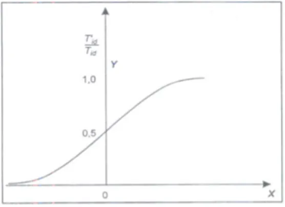 Gambar  di  bawah  ini  memperlihatkan  proporsi  pergerakan  yang  akan  menggunakan  moda    1  (    )  sebagai  fungsi  dari  selisih  waktu  atau  selisih  biaya  perjalanan  antara  moda  1  dengan  moda  lainya.Kurva  itu  adalah  kurva  empiris  yan
