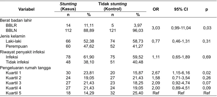 Tabel 2. Tabulasi silang variabel luar dengan stunting Variabel Stunting(Kasus) Tidak stunting(Kontrol) OR 95% CI p n % n %