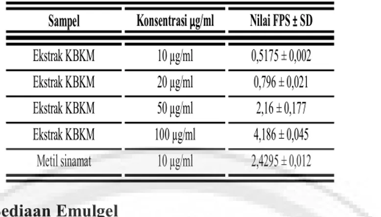 Tabel III.5 Formulasi Sediaan Emulgel Tabir Surya mengandung Ekstrak  KBKM 