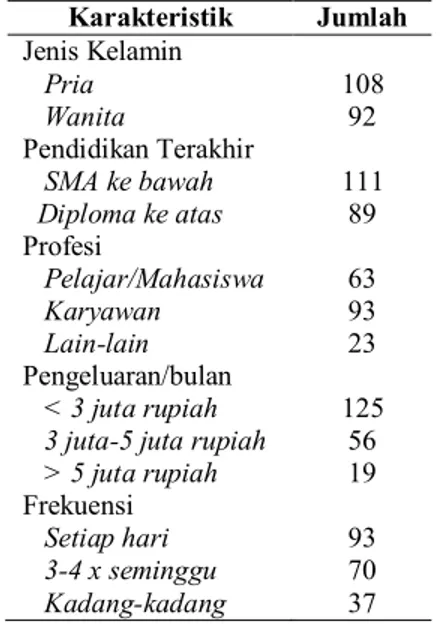 Tabel 2. Profil demografi responden (N=200) 