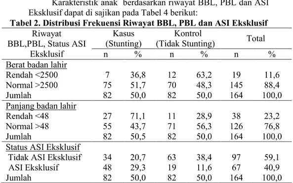 Tabel 2. Distribusi Frekuensi Riwayat BBL, PBL dan ASI Eksklusif  Riwayat  BBL,PBL, Status ASI  Eksklusif  Kasus  (Stunting)  Kontrol 