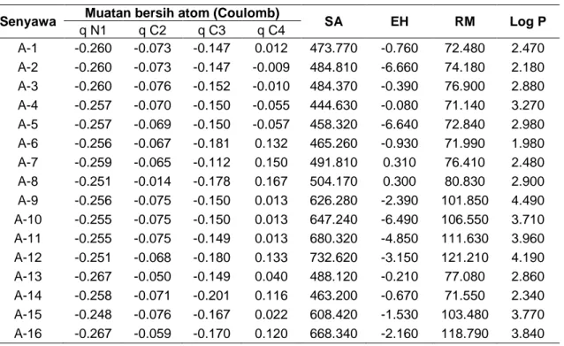 Tabel 2. Hasil perhitungan deskriptor  Senyawa  Muatan bersih atom (Coulomb) 