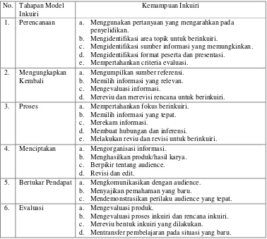 Tabel 2.3. Tahapan Model Inkuiri dan Kemampuan Inkuiri 