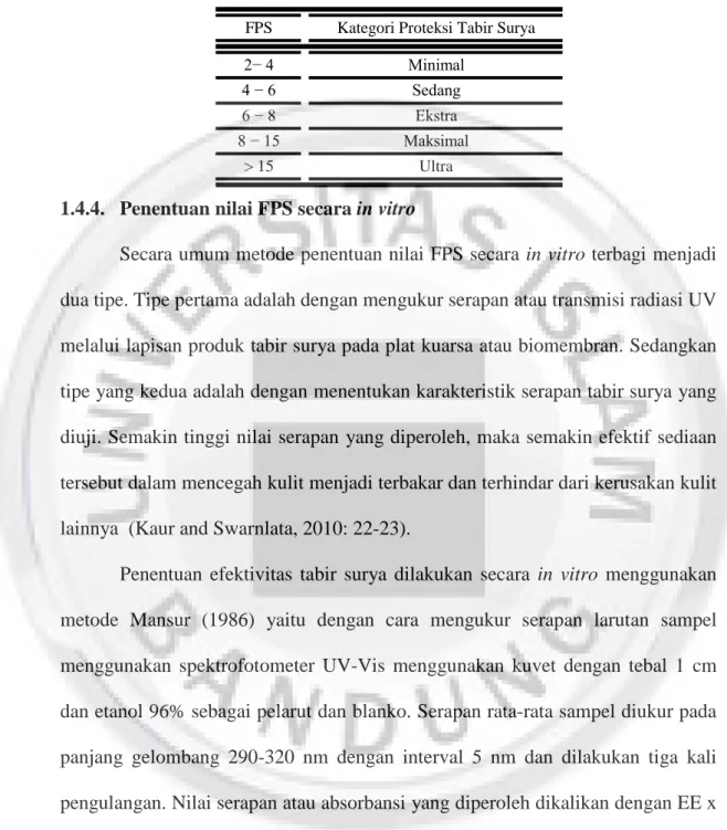 Tabel 1.1 Keefektifan Sediaan Tabir Surya Berdasarkan Nilai FPS (Sumber : Damogalad dkk, 2013: 42).
