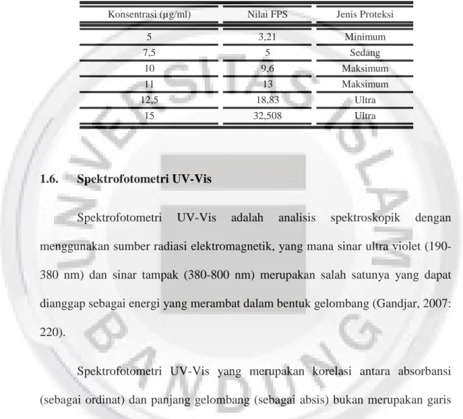 Tabel 1.3 Nilai FPS Metil Sinamat (Sumber : Suryana dkk, 2008: 8).