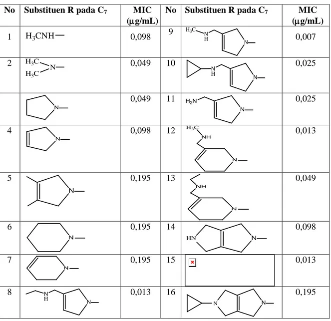 Tabel 1. Data aktivitas turunan Fluorokuinolon terhadap Salmonella typhimurium  No  Substituen R pada C 7 MIC 