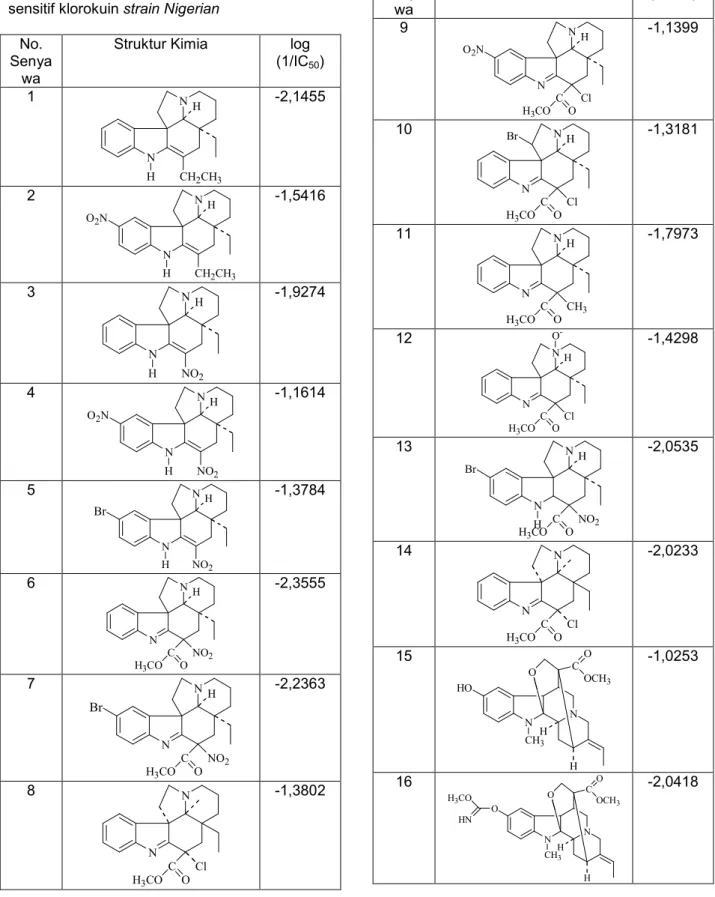 Tabel 1 Struktur senyawa dan data aktivitas senyawa vinkadiformina terhadap sel malaria sensitif klorokuin strain Nigerian