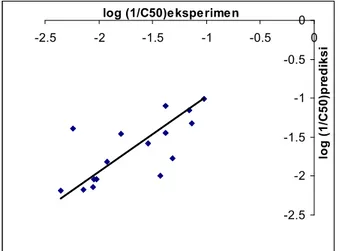 Gambar 3. Grafik ukuran prediksi persamaan model 1 untuk aktivitas terhadap sel Nigerian