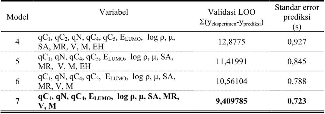 Tabel 5.Model terbaik berdasarkan nilai standar error prediksi (s) 