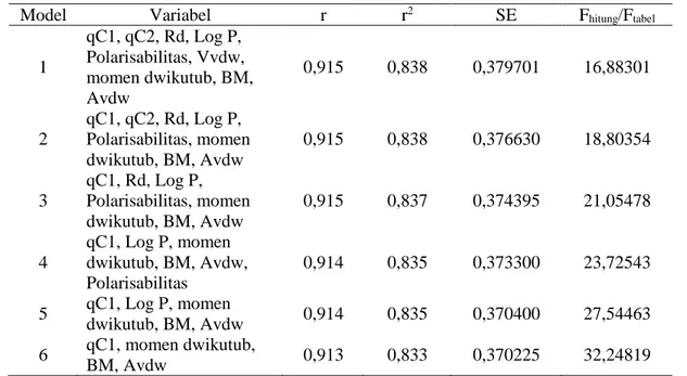 Tabel 3. Model persamaan QSPR hasil analisis Multiple Linear Regression metode backward