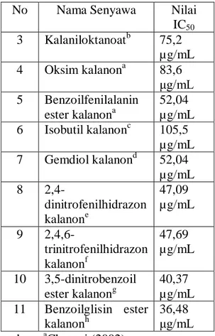Tabel 1. Nilai IC 50  Senyawa Kalanon dan  Turunannya 