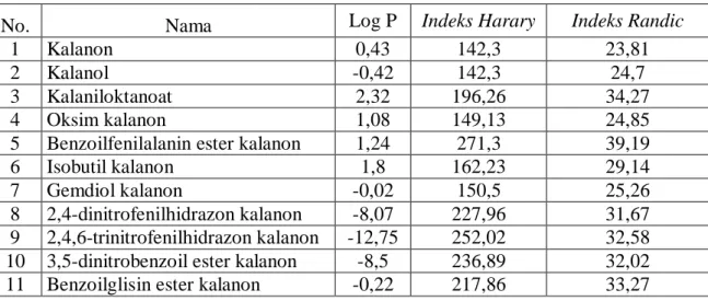 Tabel 3. Data selisih energi HOMO-LUMO pada senyawa kalanon dan turunannya 